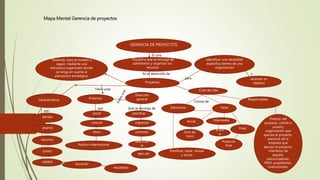 Mapa Mental Gerencia de proyectos
GERENCIA DE PROYECTOS
Disciplina que se encarga de
administrar y organizar los
recursos
Identificar una necesidad
especifica dentro de una
organización
alcanzar un
objetivo
Teniendo claro el modelo a
seguir, mediante una
estructura organizada donde
se tenga en cuenta la
planeación estratégica.
Proyectos
Es una
En el desarrollo de
Tiene unas
Características Entornos
costos
alcance
recursos
tiempo
duración
calidad
resultados
social
Político-internacional
físico
cultural
para
y
Dirección
general
Que se encarga de
seleccion
ar
planificar
controlar
organizar
ejecutar
Ciclo de vida
FasesElementos
Consta de
Final
IntermediaInicial
Acta de
inicio
avanc
e
Producto
final
son
son
Planificar, hacer ,revisar
y actuar
Responsables
Director del
proyecto ,cliente o
usuario,
organización que
ejecuta el proyecto,
personal de la
empresa que
ejecuta el proyecto,
miembros de
equipo,
patrocinadores,
PMO, propietarios,
inversionistas.
 