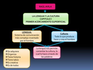 RAÙL AVILA
LA LENGUAY LA CULTURA
CAPITULO I
PRIMER ACERCAMIENTO SUPERFICIAL
Cultura:
Todo lo que produce
hace y crea el hombre
LENGUA:
Sistema de comunicación
más complejo inventado
por el hombre
La lengua nos permite
comentar la cultura, lo
cual lo hace a través de
las palabras
Se adquiere
Organiza
Tiene historia
Tiene tabús
Es creativa
Es de todos
 