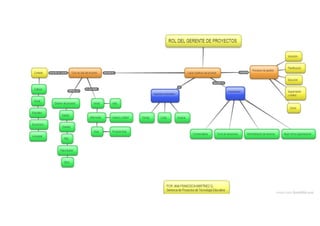 Mapa conceptual rol del gerente de proyectos feb 14 de 2016