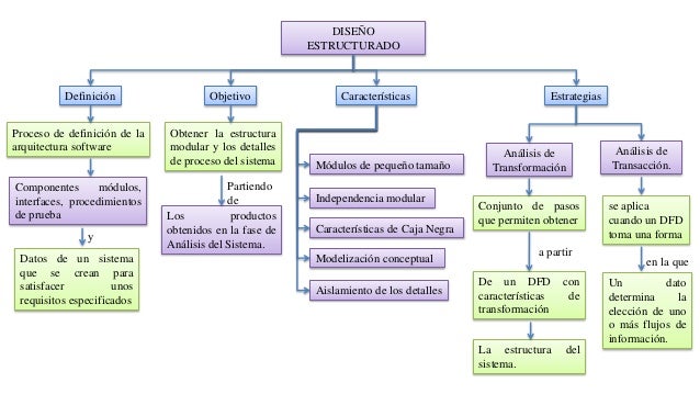 Mapa conceptual Diseño Estructurado
