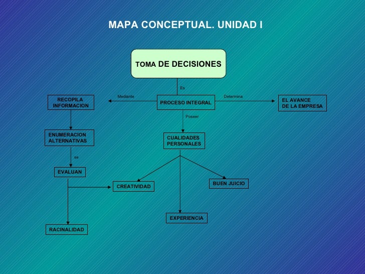 Mapa Conceptual Unidad I