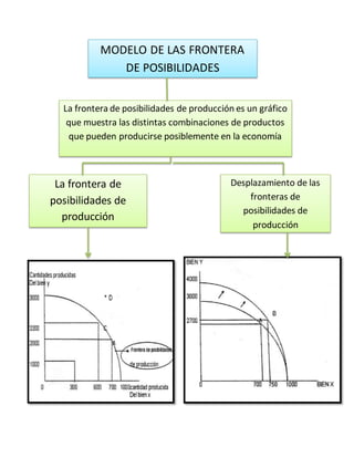 MODELO DE LAS FRONTERA
DE POSIBILIDADES
La frontera de posibilidades de producción es un gráfico
que muestra las distintas combinaciones de productos
que pueden producirse posiblemente en la economía
La frontera de
posibilidades de
producción
Desplazamiento de las
fronteras de
posibilidades de
producción
 