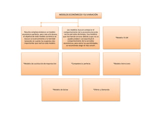 Resulta complejo elaborar un modelo
económico perfecto, pero más allá deeso,
el objetivo de todo modelo ecnómico es
buscar un acercamiento a la realidad
tomando en cuenta los aspectos más
importantes que realiza cada modelo.
Los modelos buscan comparar el
comportamiento de la economia durante
varios periodos detiempo, hay modelos
que han tenido errores debido a que no se
puede predecir con exactitud el
comportamiento de la variables
económicas,pero entre las posibilidades,
se recomienda elegir el más volatil.
*Modelo IS-LM
*Modelo de sustitución deimportación *Competencia perfecta *Modelo Keinisiano
*Modelo de Salow *Oferta y Demanda
MODELOS ECONÓMICOS Y SU VARIACIÓN
 