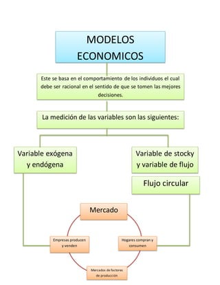 MODELOS
ECONOMICOS
Este se basa en el comportamiento de los individuos el cual
debe ser racional en el sentido de que se tomen las mejores
decisiones.
La medición de las variables son las siguientes:
Variable exógena
y endógena
Variable de stocky
y variable de flujo
Flujo circular
Mercado
Empresas producen
y venden
Mercados de factores
de producción
Hogares compran y
consumen
 