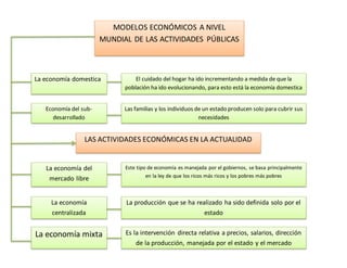 MODELOS ECONÓMICOS A NIVEL
MUNDIAL DE LAS ACTIVIDADES PÚBLICAS
La economía domestica
Economía del sub-
desarrollado
La economía del
mercado libre
La economía
centralizada
La economía mixta
El cuidado del hogar ha ido incrementando a medida de que la
población ha ido evolucionando, para esto está la economía domestica
Las familias y los individuos de un estado producen solo para cubrir sus
necesidades
LAS ACTIVIDADES ECONÓMICAS EN LA ACTUALIDAD
Este tipo de economía es manejada por el gobiernos, se basa principalmente
en la ley de que los ricos más ricos y los pobres más pobres
La producción que se ha realizado ha sido definida solo por el
estado
Es la intervención directa relativa a precios, salarios, dirección
de la producción, manejada por el estado y el mercado
 