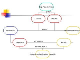 Contiene Permite Por medio de Y con eso llegar a Blog: Proyectos finales Archivos Etiquetas Intercambio de Información Colaboración Comentarios Vínculos Proceso de evaluación y auto evaluación
