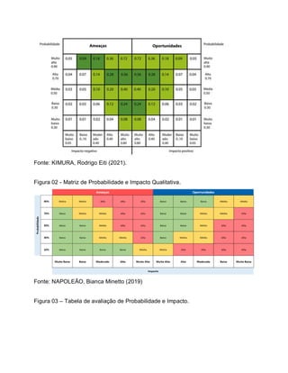 Fonte: KIMURA, Rodrigo Eiti (2021).
Figura 02 - Matriz de Probabilidade e Impacto Qualitativa.
Fonte: NAPOLEÃO, Bianca Minetto (2019)
Figura 03 – Tabela de avaliação de Probabilidade e Impacto.
 