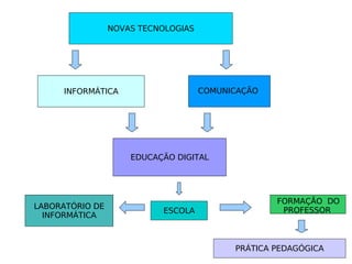 NOVAS TECNOLOGIAS INFORMÁTICA COMUNICAÇÃO EDUCAÇÃO DIGITAL ESCOLA LABORATÓRIO DE INFORMÁTICA FORMAÇÃO  DO PROFESSOR  PRÁTICA PEDAGÓGICA 