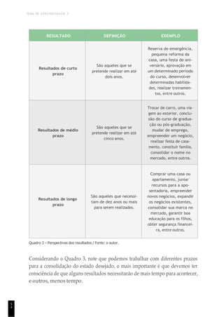 TEMA DE APRENDIZAGEM 2
5
4
RESULTADO DEFINIÇÃO EXEMPLO
Resultados de curto
prazo
São aqueles que se
pretende realizar em até
dois anos.
Reserva de emergência,
pequena reforma da
casa, uma festa de ani-
versário, aprovação em
um determinado período
do curso, desenvolver
determinadas habilida-
des, realizar treinamen-
tos, entre outros.
Resultados de médio
prazo
São aqueles que se
pretende realizar em até
cinco anos.
Trocar de carro, uma via-
gem ao exterior, conclu-
são do curso de gradua-
ção ou pós-graduação,
mudar de emprego,
empreender um negócio,
realizar festa de casa-
mento, constituir família,
consolidar o nome no
mercado, entre outros.
Resultados de longo
prazo
São aqueles que necessi-
tam de dez anos ou mais
para serem realizados.
Comprar uma casa ou
apartamento, juntar
recursos para a apo-
sentadoria, empreender
novos negócios, expandir
os negócios existentes,
consolidar sua marca no
mercado, garantir boa
educação para os filhos,
obter segurança financei-
ra, entre outros.
Quadro 3 – Perspectivas dos resultados / Fonte: o autor.
Considerando o Quadro 3, note que podemos trabalhar com diferentes prazos
para a consolidação do estado desejado, o mais importante é que devemos ter
consciência de que alguns resultados necessitarão de mais tempo para acontecer,
e outros, menos tempo.
 