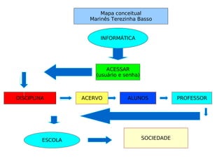 Mapa conceitual Marinês Terezinha Basso INFORMÁTICA ACESSAR (usuário e senha) DISCIPLINA ACERVO ALUNOS PROFESSOR ESCOLA SOCIEDADE 