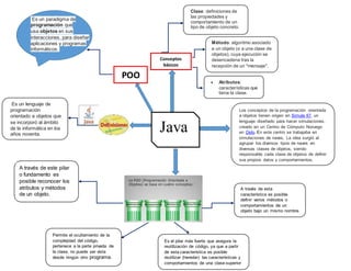 Java
POO
Es un paradigma de
programación que
usa objetos en sus
interacciones, para diseñar
aplicaciones y programas
informáticos.
Conceptos
básicos
Es un lenguaje de
programación
orientado a objetos que
se incorporó al ámbito
de la informática en los
años noventa.
A través de este pilar
o fundamento es
posible reconocer los
atributos y métodos
de un objeto.
Permite el ocultamiento de la
complejidad del código,
pertenece a la parte privada de
la clase, no puede ser vista
desde ningún otro programa.
Es el pilar más fuerte que asegura la
reutilización de código, ya que a partir
de esta característica es posible
reutilizar (heredar) las características y
comportamientos de una clase superior
A través de esta
característica es posible
definir varios métodos o
comportamientos de un
objeto bajo un mismo nombre
Clase: definiciones de
las propiedades y
comportamiento de un
tipo de objeto concreto.
Método: algoritmo asociado
a un objeto (o a una clase de
objetos), cuya ejecución se
desencadena tras la
recepción de un "mensaje".
 Atributos:
características que
tiene la clase.
Los conceptos de la programación orientada
a objetos tienen origen en Simula 67, un
lenguaje diseñado para hacer simulaciones,
creado en un Centro de Cómputo Noruego
en Oslo. En este centro se trabajaba en
simulaciones de naves, La idea surgió al
agrupar los diversos tipos de naves en
diversas clases de objetos, siendo
responsable cada clase de objetos de definir
sus propios datos y comportamientos.
 