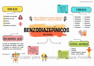 GRUPO DE medicamentos HIPNÓTICOS, ANSIOLÍTICOS
anticonvulsivantes e relaxantes musculares
GABA
Benzodiazepínico
α γ
Cl
-
Cl
- Cl
-
Cl -
INDICAÇÃO
Distúrbios de ansiedade
Distúrbios do sono
Amnésia
Convulsões
Distúrbios musculares
1.
2.
3.
4.
5.
MECANISMOS AÇÃO
Se ligam nas subunidades alfa e gama
dos receptores do GABAa e aumentam
a frequência da abertura dos canais
produzida por esse neurotransmissor.
A ligação GABA é
potencializada pelo
fármaco, resultando em
maior entrada de íons de
cloreto
FÁRMACOS
Alprazolam
Clonazepam
Clorazepate
Diazepam
Estazolan
Flurazepam
Lorazepam
Mdazolam
Oxazepam
Quasepam
Temazepam
Triazolam
Pode-se desenvolver
dependência física e
psicológica se doses
elevadas forem
administradas por longos
períodos.
efeitos adversos
Sedação
Confusão
Comprometimento cognitivo
Ataxia - doses elevadas
Raramente são letais em
casos de administração de
doses altas, a menos que
ingeridos com outros
depressores do SNC.
Fonte: Farmacologia Ilustrada - Karen Whalen
Licenciado para - Elisangela Luana Pereira -
 