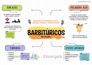 MEDICAMENTOS com propriedades sedativas,
anestésicas, hipnóticas e anticonvulsivantes
Amobarbital
Fenobarbital
Pentobarbital
Secobarbital
Tiopental
No passado, eram indicados como
sedantes, induzindo e mantendo o sono
dos pacientes.
INDICAÇÕES
São utilizados em casos de epilepsia,
insônia, ansiedade e anestesia.
Induzem a tolerância e a
dependência física e
estão associados a
abstinência grave
FÁRMACOS
Administração por via
oral, intramuscular,
endovenoso, ou retal.
mecanismo ação
Interage com receptores GABAa,
potencializando a transmissão gabaérgica
na entrada do cloreto no neurônio, o que
porolonga o seu tempo de abertura.
Além disso, podem bloquear os
receptores excitatórios glutamato.
GABA
α γ
Barbitúricos
Cl
-
Cl
-
EFEITOS ADVERSOS
Sonolência
Dificuldade de concentração
Preguiça mental e física
Náuseas
Tonturas
provocam “ressaca”
comprometendo a
capacidade do paciente
de atuar normalmente
após despertar
Fonte: Farmacologia Ilustrada - Karen Whalen
Licenciado para - Elisangela Luana Pereira -
 