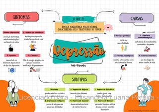 ~
~
mais aceita!
DOENÇA PSIQUIÁTRICA MULTIFATORIAL,
caracterizada pelo transtorno de humor
4. Fatores externos
SINTOMAS Causas
40% da
suscetibilidade.
deficiência de noradrenalina,
serotonina e dopamina.
uso de drogas de
abuso e estilo de vida.
eventos estressantes como
luto, estresse e abusos.
Herança genética
1. 2. Hipótese
monoaminérgica
3. Fatores psicológicos
Subtipos
Humor depressivo
1.
sensação de tristeza,
autodesvalorização e
sentimento de culpa.
2. Insônia ou sonolência
insônia para depressão
terminal e sonolência para
atípica.
3. Apetite
aumentado ou
diminuído dependendo
do tipo de depressão.
4. Cansaço
falta de energia, preguiça ou
cansaço excessivo,
lentificação do pensamento.
Distimia
1.
2. Depressão Endógena
3. Depressão Atípica
4. Depressão Sazonal
5. Depressão Psicótica
6. Depressão Bipolar
quadro mais leve e crônico
por, no mínimo, dois anos
perda de interesse ou
prazer em atividades
inversão dos sintomas
comuns
desencadeada no início
do outono/inverno
quadro grave, com
delírios e alucinações
pacientes bipolares inicia a
doença com um episódio
depressivo fonte: https://antigo.saude.gov.br/saude-de-a-z/depressao
O QUE É?
Licenciado para - Elisangela Luana Pereira -
 