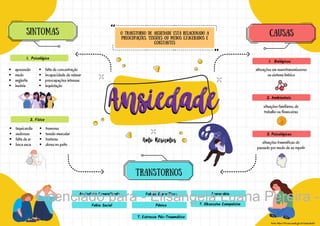 falta de concentração
incapacidade de relaxar
preocupações intensas
inquietação
taquicardia
sudorese
falta de ar
boca seca
Agorafobia
T. Obsessivo Compulsivo
O TRANSTORNO DE ANSIEDADE ESTÁ RELACIONADO A
preocupações, tensões ou medos exagerados e
constantes
SINTOMAS
Psicológico
1.
apreensão
medo
angústia
insônia
2. Físico
tremores
tensão muscular
tonturas
dores no peito
TRANSTORNOS
Ansiedade Generalizada
Fobia Social
Fobias Específicas
Pânico
T. Estresse Pós-Traumático
CAUSAS
Biológicas
1.
alterações em neurotransmissores
ou sistema límbico
2. Ambientais
situações familiares, de
trabalho ou financeiras
3. Psicológicas
situações traumáticas do
passado por medo de se repetir
fonte: https://bvsms.saude.gov.br/ansiedade/
Licenciado para - Elisangela Luana Pereira -
 
