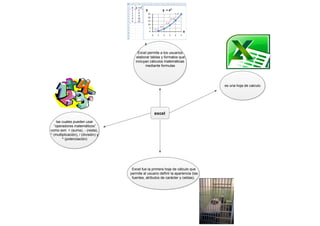 excel
es una hoja de calculo
Excel permite a los usuarios
elaborar tablas y formatos que
incluyan cálculos matemáticas
mediante formulas
las cuales pueden usar
“operadores matemáticos”
como son: + (suma), - (resta),
* (multiplicación), / (división) y
^ (potenciación)
Excel fue la primera hoja de cálculo que
permite al usuario definir la apariencia (las
fuentes, atributos de carácter y celdas).