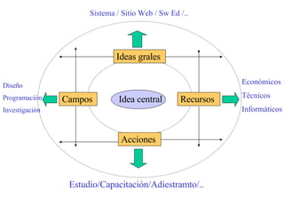 Idea central Ideas grales Campos Recursos Acciones Sistema / Sitio Web / Sw Ed /.. Estudio/Capacitación/Adiestramto/.. Económicos Técnicos Informáticos Diseño Programación Investigación 