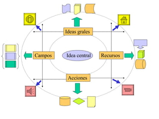 Idea central Ideas grales Campos Recursos Acciones 