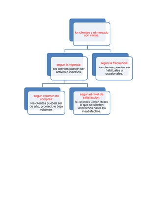 los clientes y el mercado
                                        son varios:




                                                   segun la frecuencia:
                    segun la vigencia:
                                                 los clientes pueden ser
                 los clientes pueden ser
                                                        habituales u
                   activos o inactivos.
                                                       ocasionales.




                                    segun el nivel de
   segun volumen de
                                        satisfaccion:
        compras:
                                los clientes varian desde
los clientes pueden ser
                                    lo que se sienten
de alto, promedio o bajo
                                  satisfechos hasta los
        volumen.
                                       insatisfechos.
 