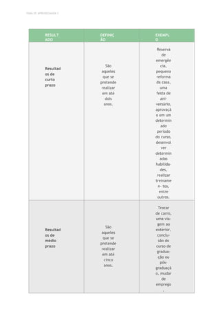 TEMA DE APRENDIZAGEM 2
RESULT
ADO
DEFINIÇ
ÃO
EXEMPL
O
Resultad
os de
curto
prazo
São
aqueles
que se
pretende
realizar
em até
dois
anos.
Reserva
de
emergên
cia,
pequena
reforma
da casa,
uma
festa de
ani-
versário,
aprovaçã
o em um
determin
ado
período
do curso,
desenvol
ver
determin
adas
habilida-
des,
realizar
treiname
n- tos,
entre
outros.
Resultad
os de
médio
prazo
São
aqueles
que se
pretende
realizar
em até
cinco
anos.
Trocar
de carro,
uma via-
gem ao
exterior,
conclu-
são do
curso de
gradua-
ção ou
pós-
graduaçã
o, mudar
de
emprego
,
 