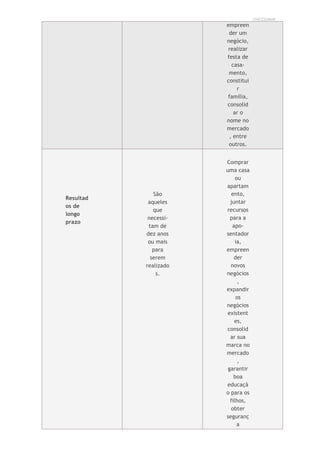 UNICESUMAR
empreen
der um
negócio,
realizar
festa de
casa-
mento,
constitui
r
família,
consolid
ar o
nome no
mercado
, entre
outros.
Resultad
os de
longo
prazo
São
aqueles
que
necessi-
tam de
dez anos
ou mais
para
serem
realizado
s.
Comprar
uma casa
ou
apartam
ento,
juntar
recursos
para a
apo-
sentador
ia,
empreen
der
novos
negócios
,
expandir
os
negócios
existent
es,
consolid
ar sua
marca no
mercado
,
garantir
boa
educaçã
o para os
filhos,
obter
seguranç
a
 