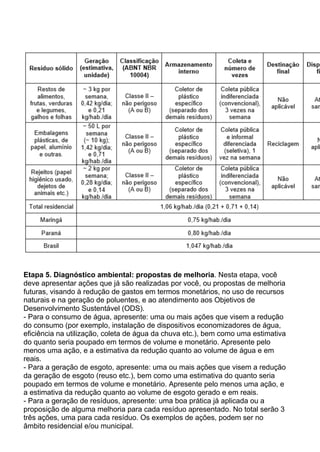 Etapa 5. Diagnóstico ambiental: propostas de melhoria. Nesta etapa, você
deve apresentar ações que já são realizadas por você, ou propostas de melhoria
futuras, visando à redução de gastos em termos monetários, no uso de recursos
naturais e na geração de poluentes, e ao atendimento aos Objetivos de
Desenvolvimento Sustentável (ODS).
- Para o consumo de água, apresente: uma ou mais ações que visem a redução
do consumo (por exemplo, instalação de dispositivos economizadores de água,
eficiência na utilização, coleta de água da chuva etc.), bem como uma estimativa
do quanto seria poupado em termos de volume e monetário. Apresente pelo
menos uma ação, e a estimativa da redução quanto ao volume de água e em
reais.
- Para a geração de esgoto, apresente: uma ou mais ações que visem a redução
da geração de esgoto (reuso etc.), bem como uma estimativa do quanto seria
poupado em termos de volume e monetário. Apresente pelo menos uma ação, e
a estimativa da redução quanto ao volume de esgoto gerado e em reais.
- Para a geração de resíduos, apresente: uma boa prática já aplicada ou a
proposição de alguma melhoria para cada resíduo apresentado. No total serão 3
três ações, uma para cada resíduo. Os exemplos de ações, podem ser no
âmbito residencial e/ou municipal.
 
