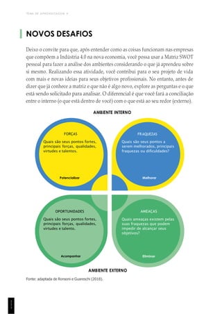 TEMA DE APRENDIZAGEM 4
1
1
1
FORÇAS
Quais são seus pontos fortes,
principais forças, qualidades,
virtudes e talentos.
Potencializar
FRAQUEZAS
Quais são seus pontos a
serem melhorados, principais
fraquezas ou dificuldades?
Melhorar
OPORTUNIDADES
Quais são seus pontos fortes,
principais forças, qualidades,
virtudes e talento.
Acompanhar
AMEAÇAS
Quais ameaças existem pelas
suas fraquezas que podem
impedir de alcançar seus
objetivos?
Eliminar
NOVOS DESAFIOS
Deixo o convite para que, após entender como as coisas funcionam nas empresas
que compõem a Indústria 4.0 na nova economia, você possa usar a Matriz SWOT
pessoal para fazer a análise dos ambientes considerando o que já aprendeu sobre
si mesmo. Realizando essa atividade, você contribui para o seu projeto de vida
com mais e novas ideias para seus objetivos profissionais. No entanto, antes de
dizer que já conhece a matriz e que não é algo novo, explore as perguntas e o que
está sendo solicitado para analisar. O diferencial é que você fará a conciliação
entre o interno (o que está dentro de você) com o que está ao seu redor (externo).
AMBIENTE INTERNO
AMBIENTE EXTERNO
Fonte: adaptada de Ronsoni e Guareschi (2018).
 