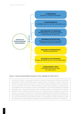 TEMA DE APRENDIZAGEM 5
1
4
1
Figura 2 - Fontes de oportunidades inovadoras / Fonte: adaptada de Drucker (2011).
Descrição da Imagem: a figura possui sete caixas de textos em formato de coluna. Cada uma traz um título
apresentando uma fonte de oportunidade inovadora e, abaixo do título, uma reflexão, um exemplo ou ação corres-
pondente. Na primeira caixa, de cima para baixo, a primeira fonte inovadora apresentada se chama “o inesperado”,
que traz, como reflexão, o sucesso ou o fracasso inesperado. A segunda caixa, na sequência, é a incongruência, que
traz a realidade sob o ponto de vista de como ela é e como deveria ser. A terceira fonte inovadora é a necessidade
de processo. Nela, o autor propõe o aperfeiçoamento do processo existente e a substituição do elo mais fraco.
A quarta fonte traz a mudança na estrutura, em que o autor indaga as mudanças inesperadas que ocorrem no
mercado ou na indústria a que pertencem. A quinta fonte inovadora apresenta as mudanças demográficas, que
dizem respeito às mudanças populacionais. A sexta caixa de fontes inovadoras representa a mudança na percep-
ção, a qual remete à reflexão de que os fatos não mudam, e sim os significados. A sétima e última caixa se refere
ao conhecimento novo, que diz respeito à convergência dos diversos tipos de conhecimento. Fim da descrição.
O INESPERADO
Sucesso ou o fracasso inesperados.
A INCONGRUÊNCIA
A realidade como ela é, de fato, como deveria ser.
NECESSIDADE DE PROCESSO
Aperfeiçoamento do processo existente e
a substituição do elo mais fraco.
FONTES DE
OPORTUNIDADES
INOVADORAS
MUDANÇA NA ESTRUTURA
Mudança as que ocorrem de forma inesperadas
no mercado ou na indústria a que pertencem.
MUDANÇAS DEMOGRÁFICAS
Mudanças populacionais.
MUDANÇAS EM PERCEPÇÃO
Os fatos não mudam, mas, sim, os seus significados.
CONHECIMENTO NOVO
Convergência dos diversos tipos
de conhecimento.
 