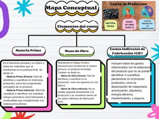 Mapa Conceptual
Materia Prima Costos Indirectos de
Fabricación (CIF)
Es el elemento principal y se refiere a
todos los materiales que se
transforman en el producto final. Se
divide en:
- Materia Prima Directa: Fácil de
identificar y cuantificar en el proceso
productivo, como los componentes
principales de un producto.
- Materia Prima Indirecta: Difícil de
cuantificar e identificar con exactitud,
incluye suministros como lubricantes y
combustibles que complementan a la
materia prima directa
Incluyen todos los gastos
relacionados con la elaboración
del producto que no se pueden
identificar o cuantificar
plenamente en el proceso
productivo, como la
depreciación de maquinaria,
amortización, alquileres,
energía eléctrica,
mantenimiento, y seguros
Elementos del costo
Mano de Obra
Representa el trabajo humano
necesario para transformar la materia
prima en un producto terminado.
También se divide en:
- Mano de Obra Directa: Fácil de
identificar y cuantificar en la
producción, como los operarios en una
fábrica.
- Mano de Obra Indirecta: No es
posible asignarla directamente a la
producción y se consideran dentro de
los costos indirectos de fabricación
(CIF)
 