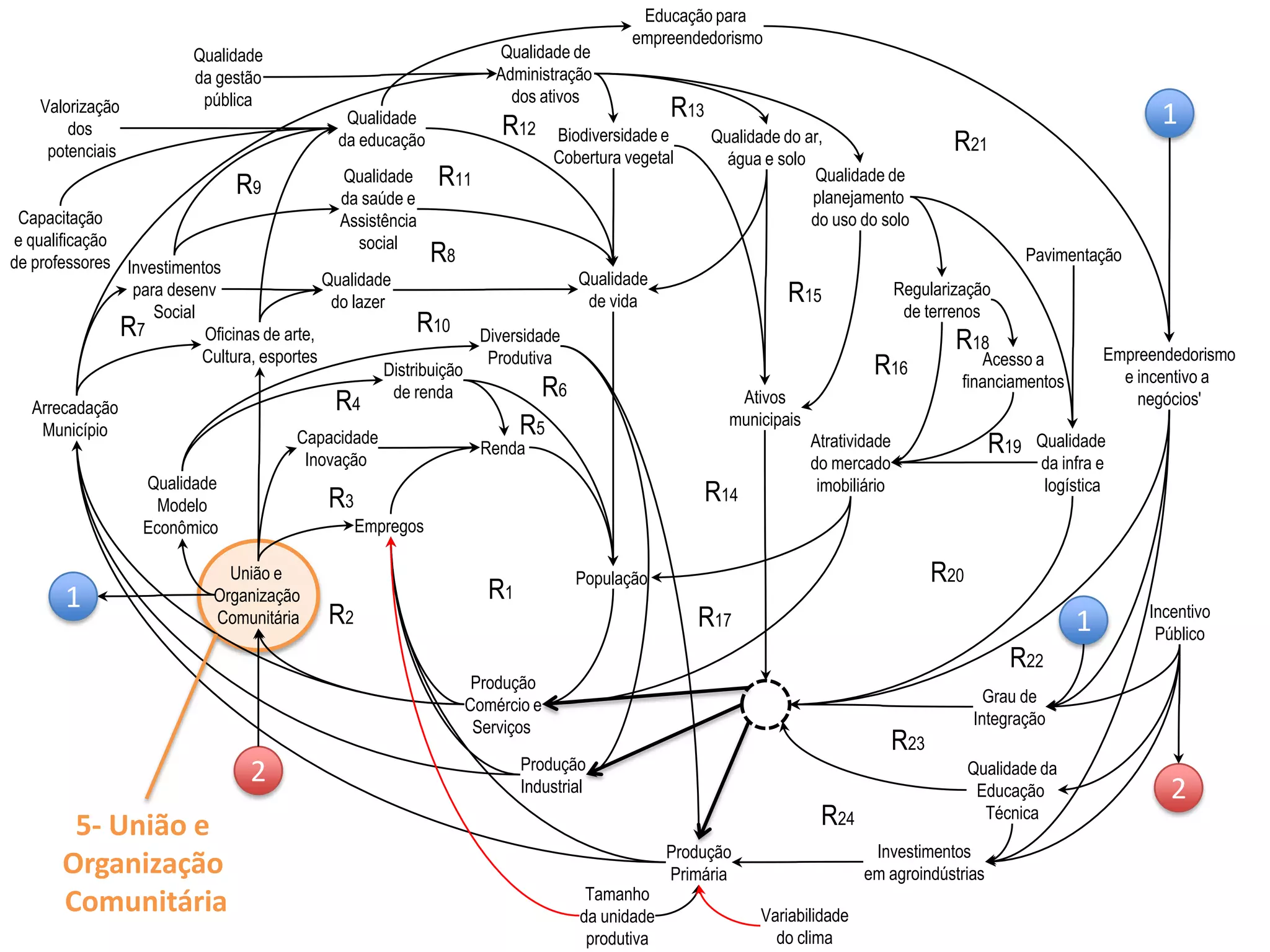 Produção
Comércio e
Serviços
Empregos
Renda
População
R1
Qualidade
de vida
Qualidade
da saúde e
Assistência
social
Qualidade
do lazer
Qualidade
da educação Qualidade do ar,
água e solo
União e
Organização
Comunitária
Capacidade
Inovação
Produção
Industrial
Distribuição
de renda
Arrecadação
Município
Qualidade
Modelo
Econômico
Diversidade
Produtiva
Produção
Primária
Investimentos
para desenv
Social
Qualidade de
Administração
dos ativos
Biodiversidade e
Cobertura vegetal
Ativos
municipais
Oficinas de arte,
Cultura, esportes
Capacitação
e qualificação
de professores
Qualidade de
planejamento
do uso do solo
Regularização
de terrenos
Atratividade
do mercado
imobiliário
Acesso a
financiamentos
Pavimentação
Qualidade
da gestão
pública
Qualidade da
Educação
Técnica
Qualidade
da infra e
logística
Investimentos
em agroindústrias
Tamanho
da unidade
produtiva
Variabilidade
do clima
Empreendedorismo
e incentivo a
negócios'
Grau de
Integração
Incentivo
Público
Educação para
empreendedorismo
1
1Valorização
dos
potenciais
1
2
2
R2
R3
R4
R5
R6
R7
R8
R9
R10
R11
R12
R13
R14
R15
R16
R17
R18
R19
R20
R21
R22
R24
R23
5- União e
Organização
Comunitária
 