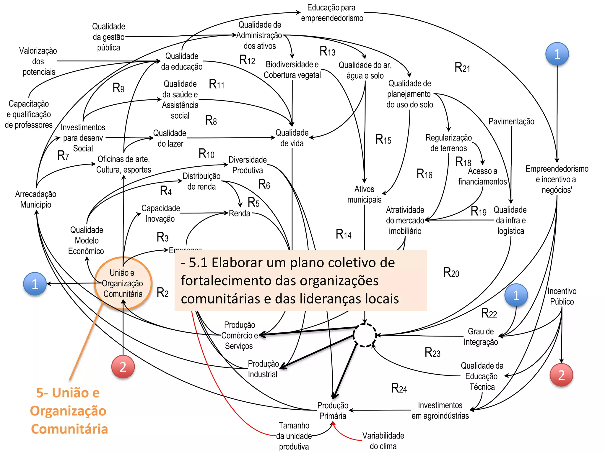 Produção
Comércio e
Serviços
Empregos
Renda
População
R1
Qualidade
de vida
Qualidade
da saúde e
Assistência
social
Qualidade
do lazer
Qualidade
da educação Qualidade do ar,
água e solo
União e
Organização
Comunitária
Capacidade
Inovação
Produção
Industrial
Distribuição
de renda
Arrecadação
Município
Qualidade
Modelo
Econômico
Diversidade
Produtiva
Produção
Primária
Investimentos
para desenv
Social
Qualidade de
Administração
dos ativos
Biodiversidade e
Cobertura vegetal
Ativos
municipais
Oficinas de arte,
Cultura, esportes
Capacitação
e qualificação
de professores
Qualidade de
planejamento
do uso do solo
Regularização
de terrenos
Atratividade
do mercado
imobiliário
Acesso a
financiamentos
Pavimentação
Qualidade
da gestão
pública
Qualidade da
Educação
Técnica
Qualidade
da infra e
logística
Investimentos
em agroindústrias
Tamanho
da unidade
produtiva
Variabilidade
do clima
Empreendedorismo
e incentivo a
negócios'
Grau de
Integração
Incentivo
Público
Educação para
empreendedorismo
1
1Valorização
dos
potenciais
1
2
2
R2
R3
R4
R5
R6
R7
R8
R9
R10
R11
R12
R13
R14
R15
R16
R17
R18
R19
R20
R21
R22
R24
R23
- 5.1 Elaborar um plano coletivo de
fortalecimento das organizações
comunitárias e das lideranças locais
5- União e
Organização
Comunitária
 