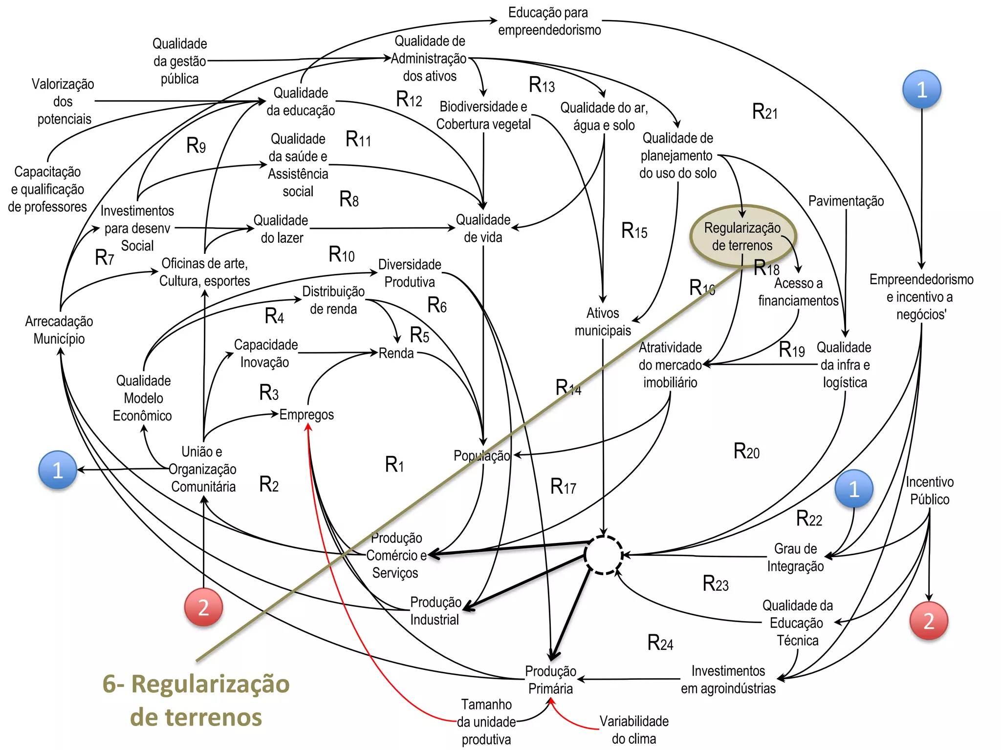 Produção
Comércio e
Serviços
Empregos
Renda
População
R1
Qualidade
de vida
Qualidade
da saúde e
Assistência
social
Qualidade
do lazer
Qualidade
da educação Qualidade do ar,
água e solo
União e
Organização
Comunitária
Capacidade
Inovação
Produção
Industrial
Distribuição
de renda
Arrecadação
Município
Qualidade
Modelo
Econômico
Diversidade
Produtiva
Produção
Primária
Investimentos
para desenv
Social
Qualidade de
Administração
dos ativos
Biodiversidade e
Cobertura vegetal
Ativos
municipais
Oficinas de arte,
Cultura, esportes
Capacitação
e qualificação
de professores
Qualidade de
planejamento
do uso do solo
Regularização
de terrenos
Atratividade
do mercado
imobiliário
Acesso a
financiamentos
Pavimentação
Qualidade
da gestão
pública
Qualidade da
Educação
Técnica
Qualidade
da infra e
logística
Investimentos
em agroindústrias
Tamanho
da unidade
produtiva
Variabilidade
do clima
Empreendedorismo
e incentivo a
negócios'
Grau de
Integração
Incentivo
Público
Educação para
empreendedorismo
1
1Valorização
dos
potenciais
1
2
2
R2
R3
R4
R5
R6
R7
R8
R9
R10
R11
R12
R13
R14
R15
R16
R17
R18
R19
R20
R21
R22
R24
R23
6- Regularização
de terrenos
 