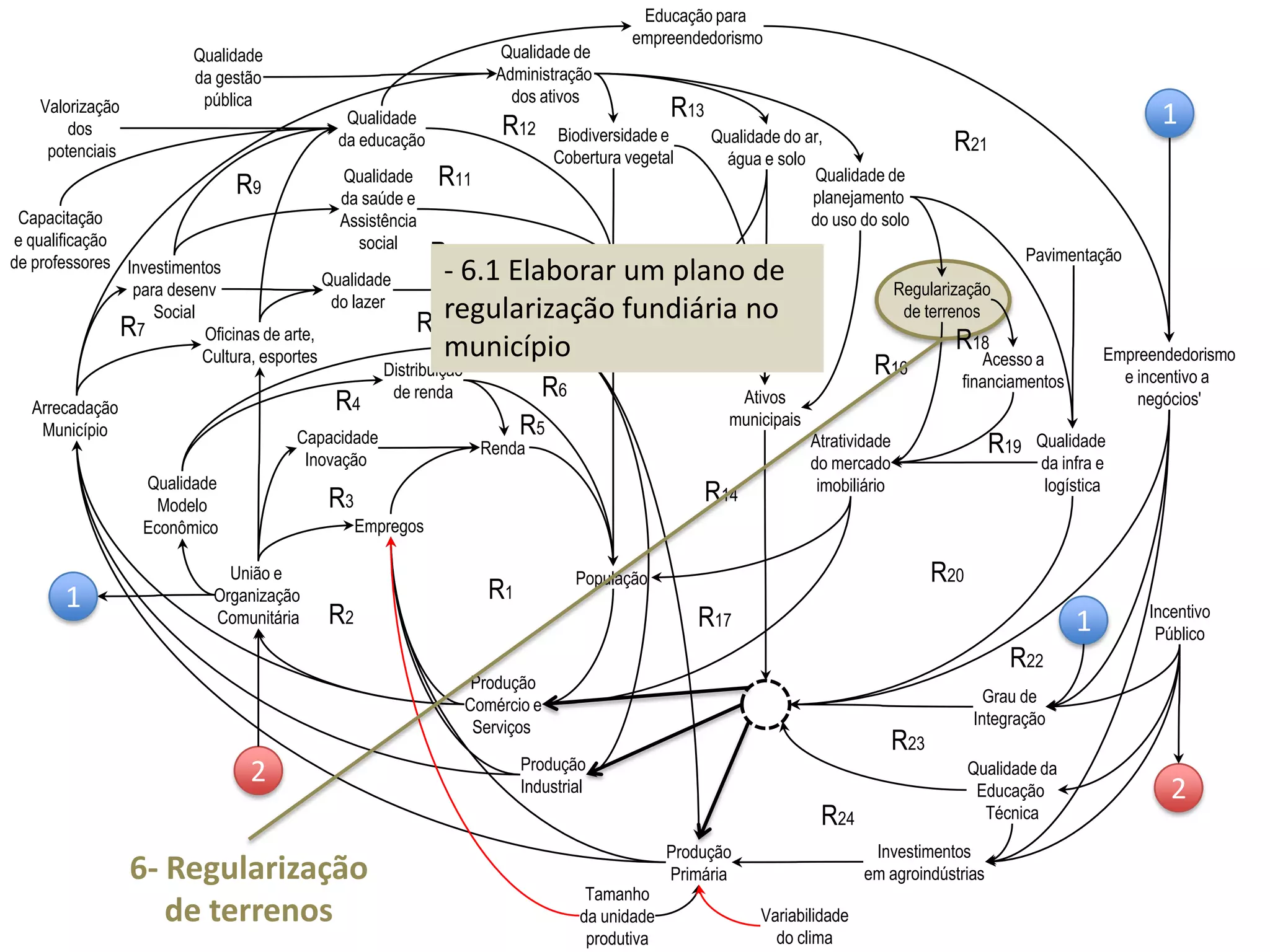 Produção
Comércio e
Serviços
Empregos
Renda
População
R1
Qualidade
de vida
Qualidade
da saúde e
Assistência
social
Qualidade
do lazer
Qualidade
da educação Qualidade do ar,
água e solo
União e
Organização
Comunitária
Capacidade
Inovação
Produção
Industrial
Distribuição
de renda
Arrecadação
Município
Qualidade
Modelo
Econômico
Diversidade
Produtiva
Produção
Primária
Investimentos
para desenv
Social
Qualidade de
Administração
dos ativos
Biodiversidade e
Cobertura vegetal
Ativos
municipais
Oficinas de arte,
Cultura, esportes
Capacitação
e qualificação
de professores
Qualidade de
planejamento
do uso do solo
Regularização
de terrenos
Atratividade
do mercado
imobiliário
Acesso a
financiamentos
Pavimentação
Qualidade
da gestão
pública
Qualidade da
Educação
Técnica
Qualidade
da infra e
logística
Investimentos
em agroindústrias
Tamanho
da unidade
produtiva
Variabilidade
do clima
Empreendedorismo
e incentivo a
negócios'
Grau de
Integração
Incentivo
Público
Educação para
empreendedorismo
1
1Valorização
dos
potenciais
1
2
2
R2
R3
R4
R5
R6
R7
R8
R9
R10
R11
R12
R13
R14
R15
R16
R17
R18
R19
R20
R21
R22
R24
R23
6- Regularização
de terrenos
- 6.1 Elaborar um plano de
regularização fundiária no
município
 