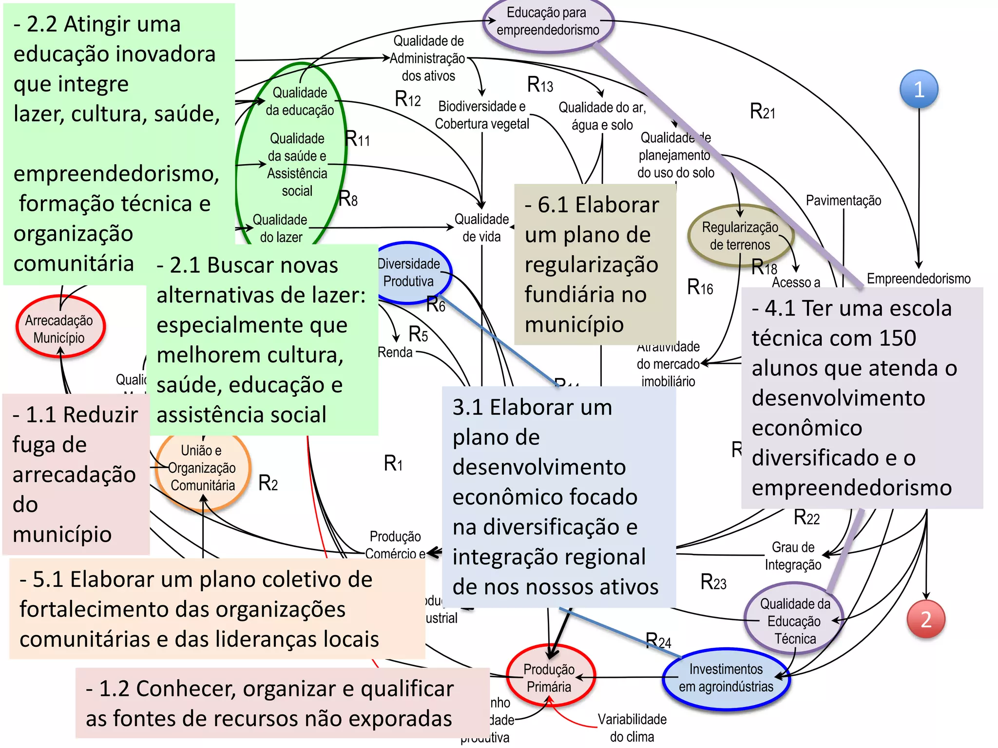 Produção
Comércio e
Serviços
Empregos
Renda
População
R1
Qualidade
de vida
Qualidade
da saúde e
Assistência
social
Qualidade
do lazer
Qualidade
da educação Qualidade do ar,
água e solo
União e
Organização
Comunitária
Capacidade
Inovação
Produção
Industrial
Distribuição
de renda
Arrecadação
Município
Qualidade
Modelo
Econômico
Diversidade
Produtiva
Produção
Primária
Investimentos
para desenv
Social
Qualidade de
Administração
dos ativos
Biodiversidade e
Cobertura vegetal
Ativos
municipais
Oficinas de arte,
Cultura, esportes
Capacitação
e qualificação
de professores
Qualidade de
planejamento
do uso do solo
Regularização
de terrenos
Atratividade
do mercado
imobiliário
Acesso a
financiamentos
Pavimentação
Qualidade
da gestão
pública
Qualidade da
Educação
Técnica
Qualidade
da infra e
logística
Investimentos
em agroindústrias
Tamanho
da unidade
produtiva
Variabilidade
do clima
Empreendedorismo
e incentivo a
negócios'
Grau de
Integração
Incentivo
Público
Educação para
empreendedorismo
1
1Valorização
dos
potenciais
1
2
2
R2
R3
R4
R5
R6
R7
R8
R9
R10
R11
R12
R13
R14
R15
R16
R17
R18
R19
R20
R21
R22
R24
R23
- 4.1 Ter uma escola
técnica com 150
alunos que atenda o
desenvolvimento
econômico
diversificado e o
empreendedorismo
- 6.1 Elaborar
um plano de
regularização
fundiária no
município
- 5.1 Elaborar um plano coletivo de
fortalecimento das organizações
comunitárias e das lideranças locais
3.1 Elaborar um
plano de
desenvolvimento
econômico focado
na diversificação e
integração regional
de nos nossos ativos
- 2.2 Atingir uma
educação inovadora
que integre
lazer, cultura, saúde,
empreendedorismo,
formação técnica e
organização
comunitária - 2.1 Buscar novas
alternativas de lazer:
especialmente que
melhorem cultura,
saúde, educação e
assistência social- 1.1 Reduzir
fuga de
arrecadação
do
município
- 1.2 Conhecer, organizar e qualificar
as fontes de recursos não exporadas
 