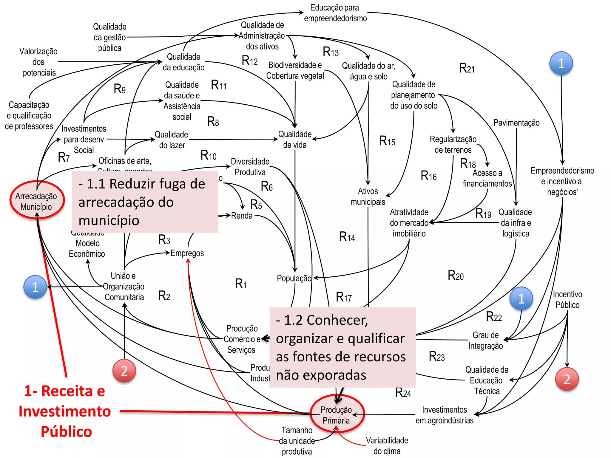 Produção
Comércio e
Serviços
Empregos
Renda
População
R1
Qualidade
de vida
Qualidade
da saúde e
Assistência
social
Qualidade
do lazer
Qualidade
da educação Qualidade do ar,
água e solo
União e
Organização
Comunitária
Capacidade
Inovação
Produção
Industrial
Distribuição
de renda
Arrecadação
Município
Qualidade
Modelo
Econômico
Diversidade
Produtiva
Produção
Primária
Investimentos
para desenv
Social
Qualidade de
Administração
dos ativos
Biodiversidade e
Cobertura vegetal
Ativos
municipais
Oficinas de arte,
Cultura, esportes
Capacitação
e qualificação
de professores
Qualidade de
planejamento
do uso do solo
Regularização
de terrenos
Atratividade
do mercado
imobiliário
Acesso a
financiamentos
Pavimentação
Qualidade
da gestão
pública
Qualidade da
Educação
Técnica
Qualidade
da infra e
logística
Investimentos
em agroindústrias
Tamanho
da unidade
produtiva
Variabilidade
do clima
Empreendedorismo
e incentivo a
negócios'
Grau de
Integração
Incentivo
Público
Educação para
empreendedorismo
1
Valorização
dos
potenciais
1
2
2
R2
R3
R4
R5
R6
R7
R8
R9
R10
R11
R12
R13
R14
R15
R16
R17
R18
R19
R20
R21
R22
R24
R23
1- Receita e
Investimento
Público
- 1.1 Reduzir fuga de
arrecadação do
município
- 1.2 Conhecer,
organizar e qualificar
as fontes de recursos
não exporadas
1
 