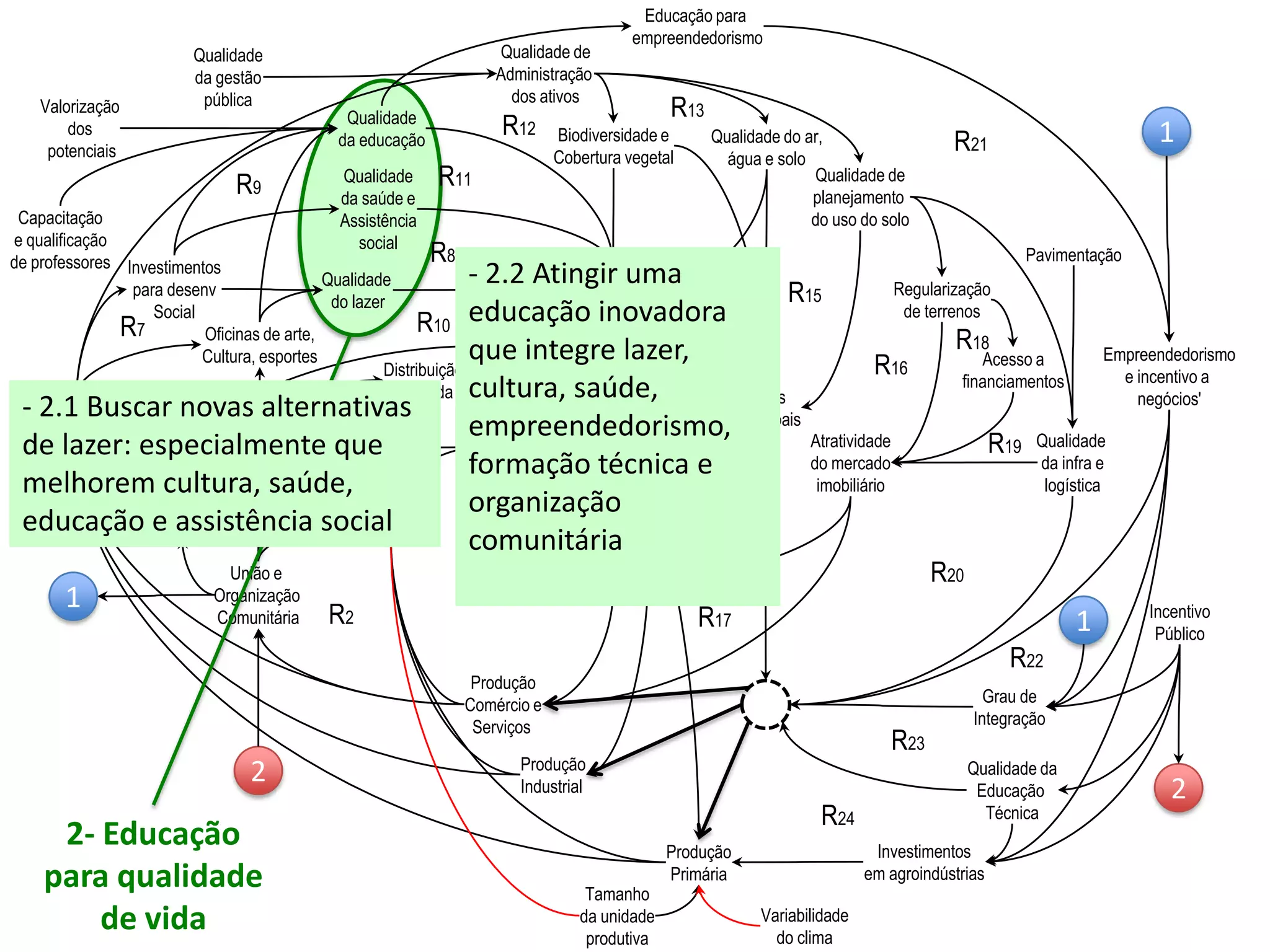 Produção
Comércio e
Serviços
Empregos
Renda
População
R1
Qualidade
de vida
Qualidade
da saúde e
Assistência
social
Qualidade
do lazer
Qualidade
da educação Qualidade do ar,
água e solo
União e
Organização
Comunitária
Capacidade
Inovação
Produção
Industrial
Distribuição
de renda
Arrecadação
Município
Qualidade
Modelo
Econômico
Diversidade
Produtiva
Produção
Primária
Investimentos
para desenv
Social
Qualidade de
Administração
dos ativos
Biodiversidade e
Cobertura vegetal
Ativos
municipais
Oficinas de arte,
Cultura, esportes
Capacitação
e qualificação
de professores
Qualidade de
planejamento
do uso do solo
Regularização
de terrenos
Atratividade
do mercado
imobiliário
Acesso a
financiamentos
Pavimentação
Qualidade
da gestão
pública
Qualidade da
Educação
Técnica
Qualidade
da infra e
logística
Investimentos
em agroindústrias
Tamanho
da unidade
produtiva
Variabilidade
do clima
Empreendedorismo
e incentivo a
negócios'
Grau de
Integração
Incentivo
Público
Educação para
empreendedorismo
1
Valorização
dos
potenciais
1
2
2
R2
R3
R4
R5
R6
R7
R8
R9
R10
R11
R12
R13
R14
R15
R16
R17
R18
R19
R20
R21
R22
R24
R23
2- Educação
para qualidade
de vida
- 2.1 Buscar novas alternativas
de lazer: especialmente que
melhorem cultura, saúde,
educação e assistência social
- 2.2 Atingir uma
educação inovadora
que integre lazer,
cultura, saúde,
empreendedorismo,
formação técnica e
organização
comunitária
1
 