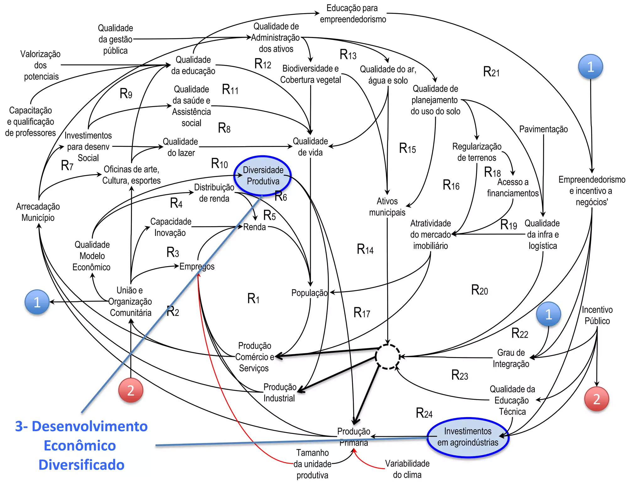 Produção
Comércio e
Serviços
Empregos
Renda
População
R1
Qualidade
de vida
Qualidade
da saúde e
Assistência
social
Qualidade
do lazer
Qualidade
da educação Qualidade do ar,
água e solo
União e
Organização
Comunitária
Capacidade
Inovação
Produção
Industrial
Distribuição
de renda
Arrecadação
Município
Qualidade
Modelo
Econômico
Diversidade
Produtiva
Produção
Primária
Investimentos
para desenv
Social
Qualidade de
Administração
dos ativos
Biodiversidade e
Cobertura vegetal
Ativos
municipais
Oficinas de arte,
Cultura, esportes
Capacitação
e qualificação
de professores
Qualidade de
planejamento
do uso do solo
Regularização
de terrenos
Atratividade
do mercado
imobiliário
Acesso a
financiamentos
Pavimentação
Qualidade
da gestão
pública
Qualidade da
Educação
Técnica
Qualidade
da infra e
logística
Investimentos
em agroindústrias
Tamanho
da unidade
produtiva
Variabilidade
do clima
Empreendedorismo
e incentivo a
negócios'
Grau de
Integração
Incentivo
Público
Educação para
empreendedorismo
1
Valorização
dos
potenciais
1
2
2
R2
R3
R4
R5
R6
R7
R8
R9
R10
R11
R12
R13
R14
R15
R16
R17
R18
R19
R20
R21
R22
R24
R23
3- Desenvolvimento
Econômico
Diversificado
1
 