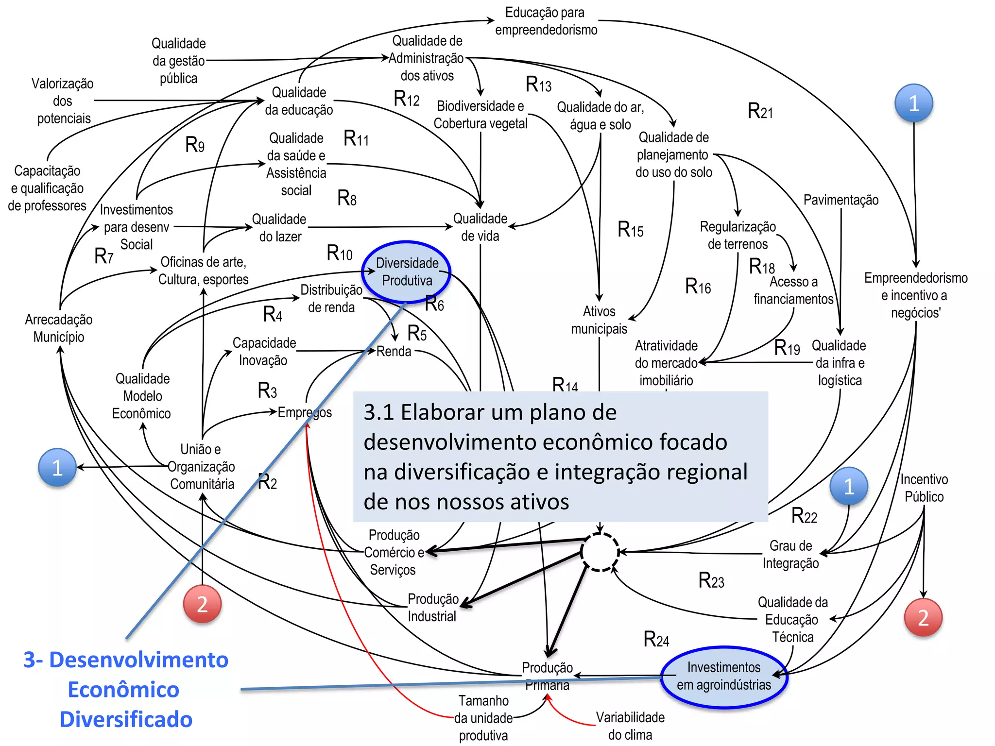 Produção
Comércio e
Serviços
Empregos
Renda
População
R1
Qualidade
de vida
Qualidade
da saúde e
Assistência
social
Qualidade
do lazer
Qualidade
da educação Qualidade do ar,
água e solo
União e
Organização
Comunitária
Capacidade
Inovação
Produção
Industrial
Distribuição
de renda
Arrecadação
Município
Qualidade
Modelo
Econômico
Diversidade
Produtiva
Produção
Primária
Investimentos
para desenv
Social
Qualidade de
Administração
dos ativos
Biodiversidade e
Cobertura vegetal
Ativos
municipais
Oficinas de arte,
Cultura, esportes
Capacitação
e qualificação
de professores
Qualidade de
planejamento
do uso do solo
Regularização
de terrenos
Atratividade
do mercado
imobiliário
Acesso a
financiamentos
Pavimentação
Qualidade
da gestão
pública
Qualidade da
Educação
Técnica
Qualidade
da infra e
logística
Investimentos
em agroindústrias
Tamanho
da unidade
produtiva
Variabilidade
do clima
Empreendedorismo
e incentivo a
negócios'
Grau de
Integração
Incentivo
Público
Educação para
empreendedorismo
1
Valorização
dos
potenciais
1
2
2
R2
R3
R4
R5
R6
R7
R8
R9
R10
R11
R12
R13
R14
R15
R16
R17
R18
R19
R20
R21
R22
R24
R23
3- Desenvolvimento
Econômico
Diversificado
3.1 Elaborar um plano de
desenvolvimento econômico focado
na diversificação e integração regional
de nos nossos ativos
1
 