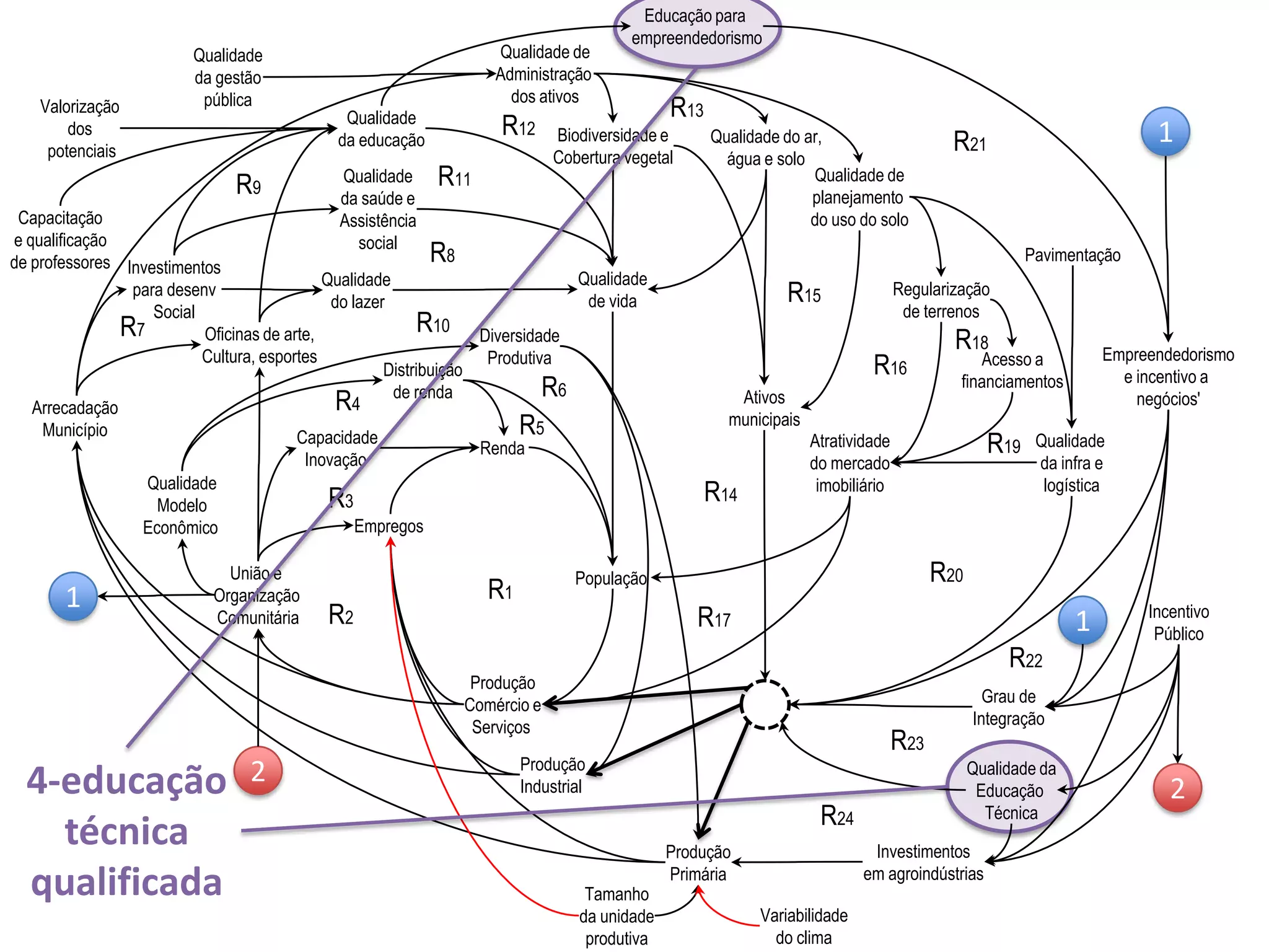 Produção
Comércio e
Serviços
Empregos
Renda
População
R1
Qualidade
de vida
Qualidade
da saúde e
Assistência
social
Qualidade
do lazer
Qualidade
da educação Qualidade do ar,
água e solo
União e
Organização
Comunitária
Capacidade
Inovação
Produção
Industrial
Distribuição
de renda
Arrecadação
Município
Qualidade
Modelo
Econômico
Diversidade
Produtiva
Produção
Primária
Investimentos
para desenv
Social
Qualidade de
Administração
dos ativos
Biodiversidade e
Cobertura vegetal
Ativos
municipais
Oficinas de arte,
Cultura, esportes
Capacitação
e qualificação
de professores
Qualidade de
planejamento
do uso do solo
Regularização
de terrenos
Atratividade
do mercado
imobiliário
Acesso a
financiamentos
Pavimentação
Qualidade
da gestão
pública
Qualidade da
Educação
Técnica
Qualidade
da infra e
logística
Investimentos
em agroindústrias
Tamanho
da unidade
produtiva
Variabilidade
do clima
Empreendedorismo
e incentivo a
negócios'
Grau de
Integração
Incentivo
Público
Educação para
empreendedorismo
1
Valorização
dos
potenciais
1
2
2
R2
R3
R4
R5
R6
R7
R8
R9
R10
R11
R12
R13
R14
R15
R16
R17
R18
R19
R20
R21
R22
R24
R23
4-educação
técnica
qualificada
1
 