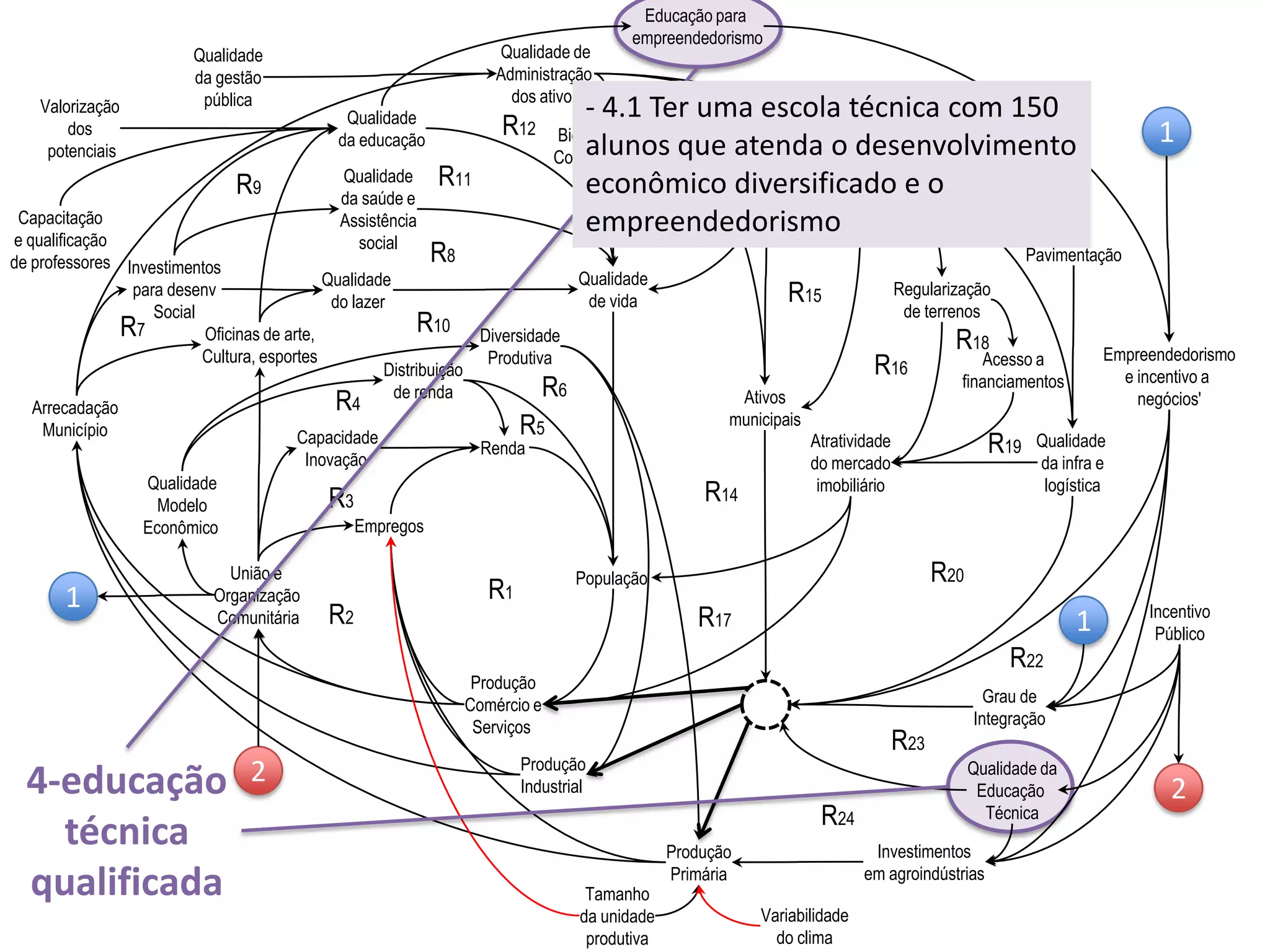 Produção
Comércio e
Serviços
Empregos
Renda
População
R1
Qualidade
de vida
Qualidade
da saúde e
Assistência
social
Qualidade
do lazer
Qualidade
da educação Qualidade do ar,
água e solo
União e
Organização
Comunitária
Capacidade
Inovação
Produção
Industrial
Distribuição
de renda
Arrecadação
Município
Qualidade
Modelo
Econômico
Diversidade
Produtiva
Produção
Primária
Investimentos
para desenv
Social
Qualidade de
Administração
dos ativos
Biodiversidade e
Cobertura vegetal
Ativos
municipais
Oficinas de arte,
Cultura, esportes
Capacitação
e qualificação
de professores
Qualidade de
planejamento
do uso do solo
Regularização
de terrenos
Atratividade
do mercado
imobiliário
Acesso a
financiamentos
Pavimentação
Qualidade
da gestão
pública
Qualidade da
Educação
Técnica
Qualidade
da infra e
logística
Investimentos
em agroindústrias
Tamanho
da unidade
produtiva
Variabilidade
do clima
Empreendedorismo
e incentivo a
negócios'
Grau de
Integração
Incentivo
Público
Educação para
empreendedorismo
1
Valorização
dos
potenciais
1
2
2
R2
R3
R4
R5
R6
R7
R8
R9
R10
R11
R12
R13
R14
R15
R16
R17
R18
R19
R20
R21
R22
R24
R23
4-educação
técnica
qualificada
- 4.1 Ter uma escola técnica com 150
alunos que atenda o desenvolvimento
econômico diversificado e o
empreendedorismo
1
 