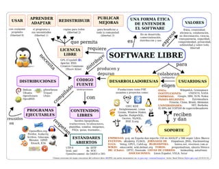 Introducción a la Informática - Mapa conceptual del software libre - ULS