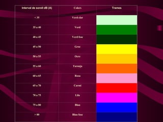 Interval de soroll dB (A) Colors Trames < 35 Verd clar 35 a 40 Verd 40 a 45 Verd fosc 45 a 50 Groc 50 a 55 Ocre 55 a 60 Taronja 60 a 65 Rosa 65 a 70 Carmí 70 a 75 Lila 75 a 80 Blau > 80 Blau fosc 