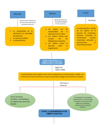 Machargo
Factores que originan el
mal funcionamiento del
contexto educativo
 La complejidad de la
educación y la diversidad
de intereses.
 La falta de modelos
 La desconfianza.
Macbeth
Necesidad de que
los padres participen
en las escuelas.
Los padres son los
responsables de la
educación de sus hijos.
Los padres tienen que
cumplir con las
obligaciones escolares.
Los padres toman la
decisión sobre la
organización y
funcionamientodelcentro
educativo.
Lozano
Concluyó
La participación e interés
de los padres en el
proceso de enseñanza,
favorece elevando el
rendimiento escolar,
mejorando actitudes y
favoreciendo su
desarrollo personal.
 