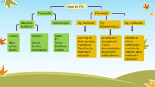 Papel do TVS
Promoção
Educação
Sanitária
Grupos

Espaços

Mães
Jovens
Idosos

Clubes
Escolas
Associações

Prevenção
Comunicação

Radio
TV
Jornal
Panfletos
Teatros

Vig. Sanitária

Controle de
bens, serviços
e produtos.
Fiscalização,
inspeção e
educação

Vig.
Epidemiológica

Vig. Ambiental

Reconhecer
situações de
risco e
determinantes
do processo
saúde/doença

Identificar
riscos
ambientais,
controle de
vetores, água,
resíduos e
educação

 