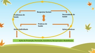 Respostas Sociais
Necessidade de
Saúde

Problemas de
Saúde

Práticas de
Saúde
Ações individuais

Ações coletivas

Ações de Promoção, Prevenção, Assistência, Recuperação e Reabilitação

 