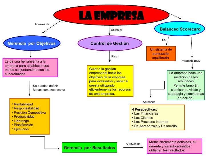 Mapa Conceptual De La Empresa Images