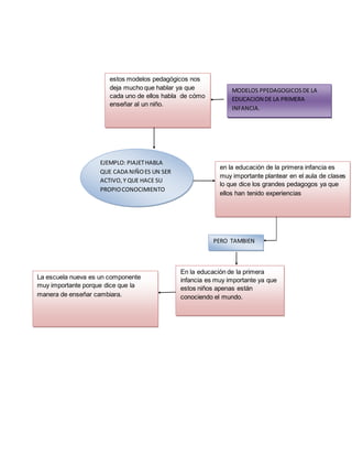 MODELOS PPEDAGOGICOSDE LA
EDUCACION DE LA PRIMERA
INFANCIA.
estos modelos pedagógicos nos
deja mucho que hablar ya que
cada uno de ellos habla de cómo
enseñar al un niño.
EJEMPLO: PIAJETHABLA
QUE CADA NIÑOES UN SER
ACTIVO,Y QUE HACE SU
PROPIOCONOCIMIENTO
en la educación de la primera infancia es
muy importante plantear en el aula de clases
lo que dice los grandes pedagogos ya que
ellos han tenido experiencias
PERO TAMBIEN
En la educación de la primera
infancia es muy importante ya que
estos niños apenas están
conociendo el mundo.
La escuela nueva es un componente
muy importante porque dice que la
manera de enseñar cambiara.
