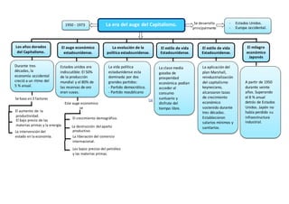 La era del auge del Capitalismo. Se desarrollo
principalmente
- Estados Unidos.
- Europa occidental.
1950 - 1973
Los años dorados
del Capitalismo.
Durante tres
décadas, la
economía occidental
creció a un ritmo del
5 % anual.
Se baso en3 factores
El aumento de la
productividad.
El bajo precio de las
materias primas y la energía.
La intervención del
estado en la economía.
El auge económico
estadounidense.
Estados unidos era
indiscutible: El 50%
de la producción
mundial y el 80% de
las reservas de oro
eran suyas.
Este auge economico
se
debio a lo siguente:
El crecimiento demográfico.
La destrucción del aparto
productivo.
La liberación del comercio
internacional.
Los bajos precios del petróleo
y las materias primas.
La evolución de la
política estadounidense.
La vida política
estadunidense esta
dominada por dos
grandes partidos:
- Partido democrático.
- Partido republicano
El estilo de vida
Estadounidense.
La clase media
gozaba de
prosperidad
económica podían
acceder al
consumo
suntuario y
disfrute del
tiempo libre.
El estilo de vida
Estadounidense.
La aplicación del
plan Marshall,
reindustrialización
del capitalismo
keynesiano,
alcanzaron tazas
de crecimiento
económico
sostenido durante
tres décadas.
Establecieron
salarios mínimos y
sanitarios.
El milagro
económico
Japonés
A partir de 1950
durante veinte
años. Superando
el 8 % anual
detrás de Estados
Unidos. Japón no
había perdido su
infraestructura
industrial.
 