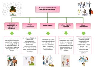 0
El enfoque
Psicométrico o de
rasgos y factores
psicológicos
Enfoque Evolutivo
Enfoque
Psicodinámico
Enfoque Cognitivo-
conductual
Enfoque
Constructivista
La orientación es un hecho
puntual y el asesoramiento
vocacional se fundamenta
en el consejo partiendo de
los rasgos medidos y de las
características y exigencias
de las profesiones y del
entorno.
La O. V se realiza a través
de procesos
psicoterapéuticos,
intentando desvelar las
motivaciones
inconscientes para que
después el alumno pueda
tomar las decisiones más
adecuadas.
El desarrollo vocacional
consiste en el desarrollo
y realización del
concepto de sí mismo
que se traslada a la
imagen que se posee de
la profesión elegida.
Destacan la necesidad de
información, tanto sobre
sí mismo como sobre el
entorno, y que el sujeto
resuelva por sí mismo sus
problemas y juegue un
papel activo en dichos
procesos.
La orientación sería un
proceso de ayuda a
individuos para que
articulen sus
construcciones y sepan
apreciar si sus
construcciones ganan o
pierden fuerza en
relación con sus
objetivos.
ENFOQUES TEORICOS EN LA
ORIENTACIÓN VOCACIONAL