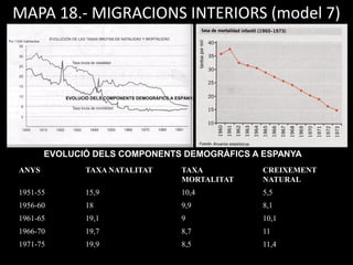 MAPA 18.- MIGRACIONS INTERIORS (model 7)
EVOLUCIÓ DELS COMPONENTS DEMOGRÀFICS A ESPANYA
ANYS TAXA NATALITAT TAXA
MORTALITAT
CREIXEMENT
NATURAL
1951-55 15,9 10,4 5,5
1956-60 18 9,9 8,1
1961-65 19,1 9 10,1
1966-70 19,7 8,7 11
1971-75 19,9 8,5 11,4
EVOLUCIÓ DELS COMPONENTS DEMOGRÀFICS A ESPANYA
 
